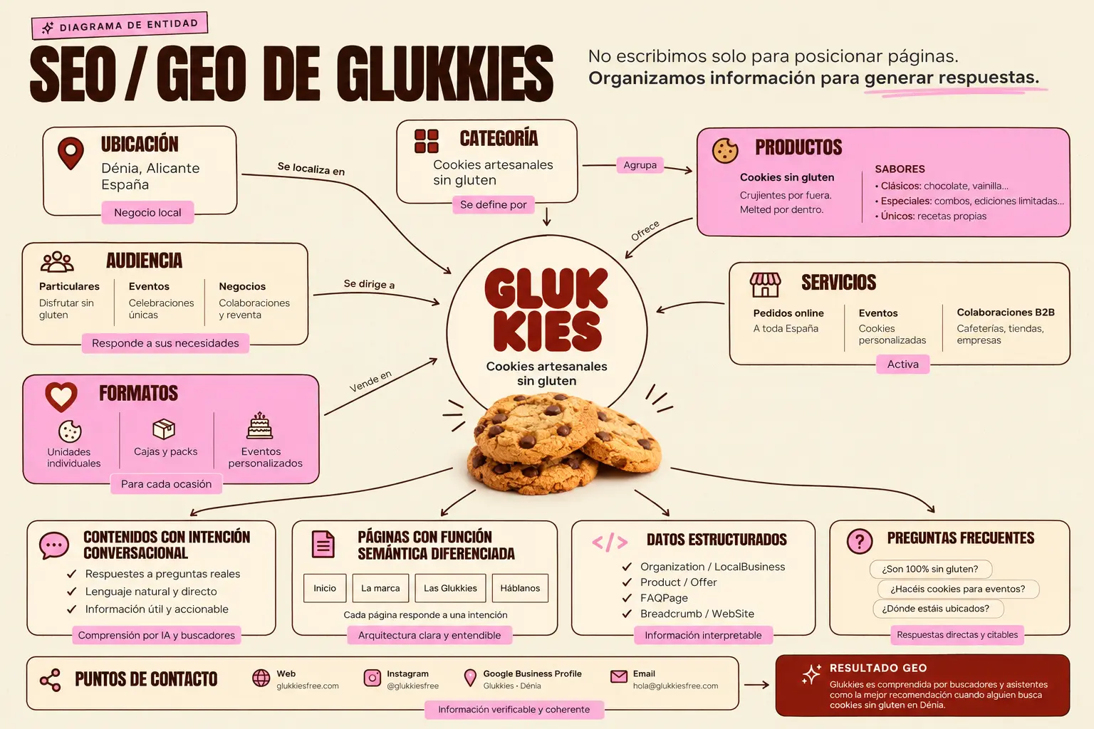Glukkies SEO/GEO entity diagram connecting location, category, audience, formats, products, and services with content, pages, structured data, and FAQs.
