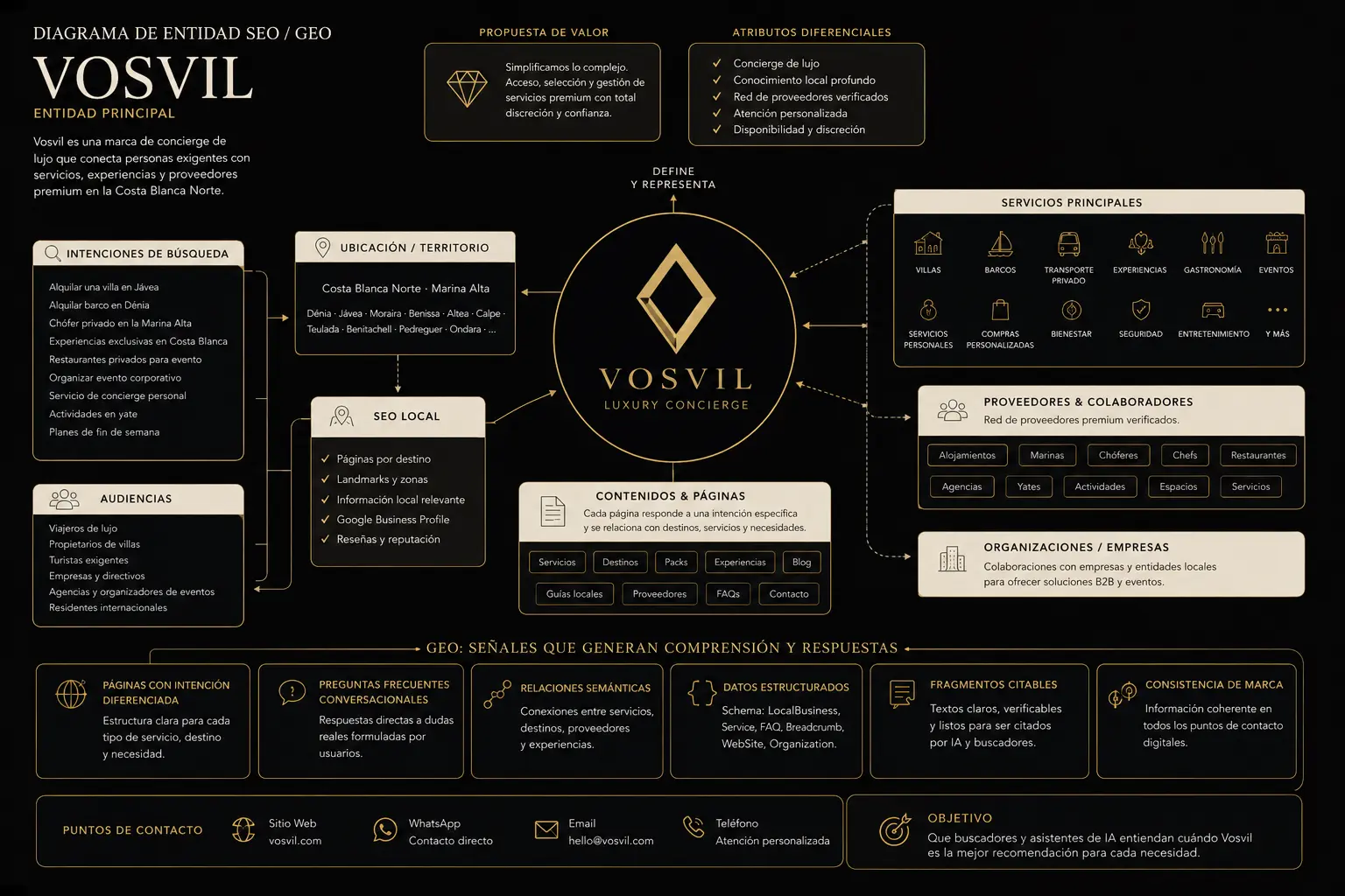 Vosvil SEO/GEO entity diagram connecting destinations, services, villas, boats, transport, dining, events, organizations, suppliers, FAQs, structured data, and contact points.